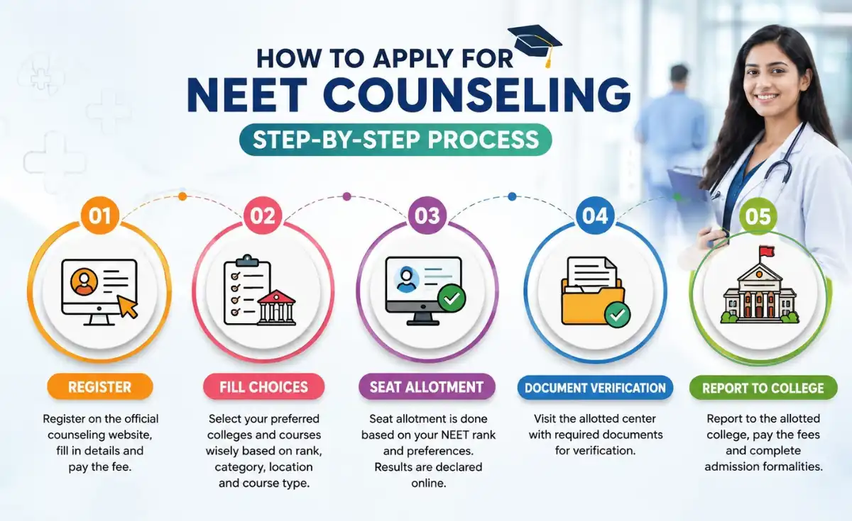 How to Apply for NEET Counseling Step-by-Step Process